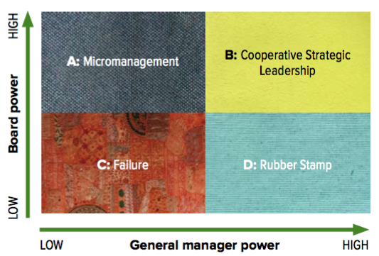 Board power general manager power graph